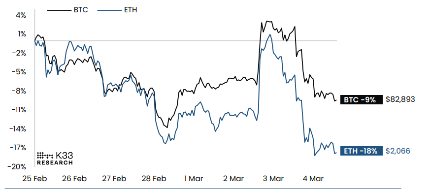 Gráfico de rendimiento de BTC y ETH en las últimas dos semanas. Fuente: K33 Research